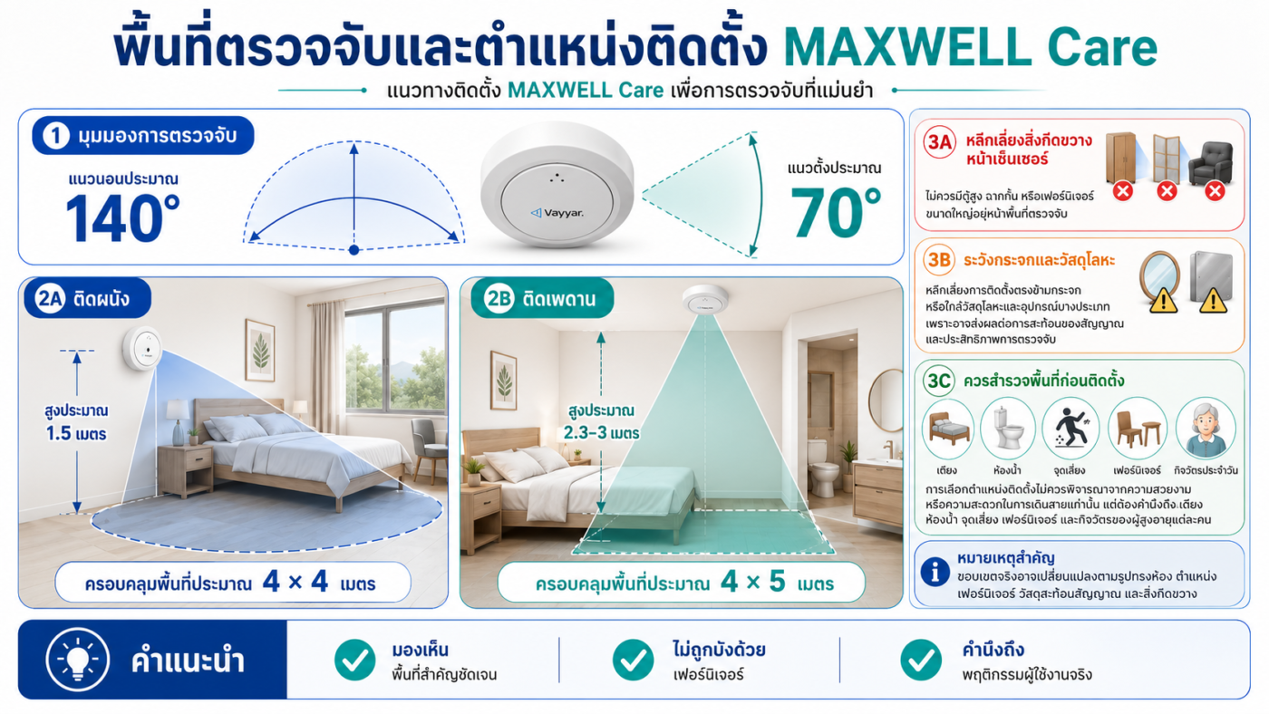 งานยุ่งจนไม่มีเวลาเฝ้า? ให้ MAXWELL Care ระบบดูแลผู้สูงอายุไม่ใช้กล้อง เป็นหูเป็นตาแทนคุณ 24 ชม.