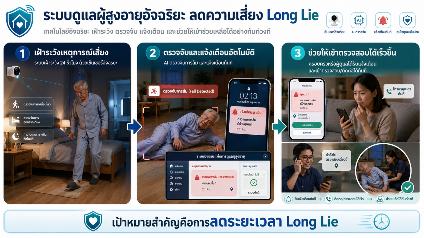 ระบบเฝ้าระวังผู้สูงอายุ